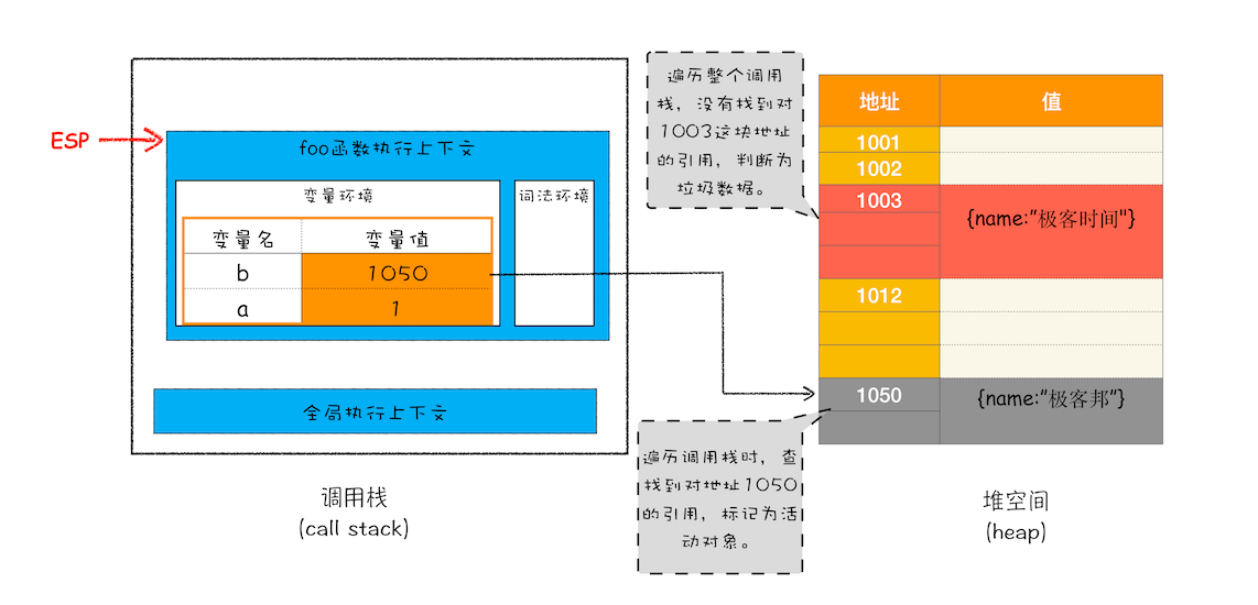 堆回收